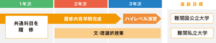 1年次から進路目標達成までの流れ図