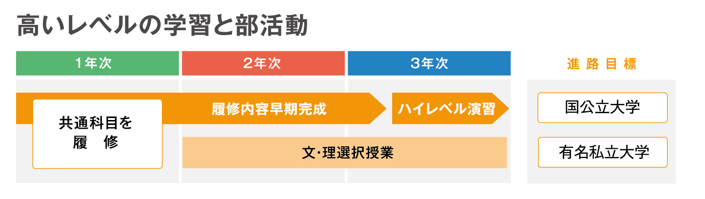 高いレベルの部活と学習